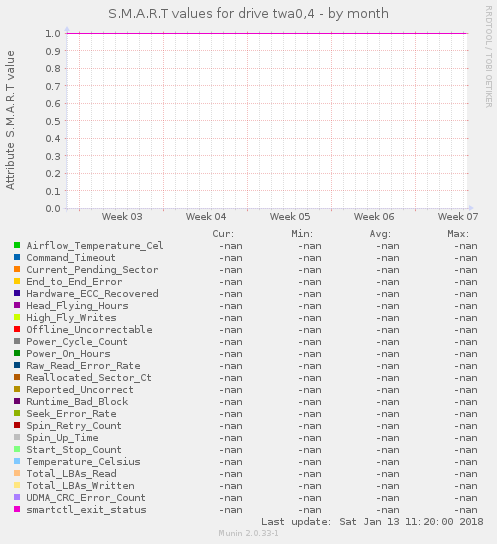 S.M.A.R.T values for drive twa0,4