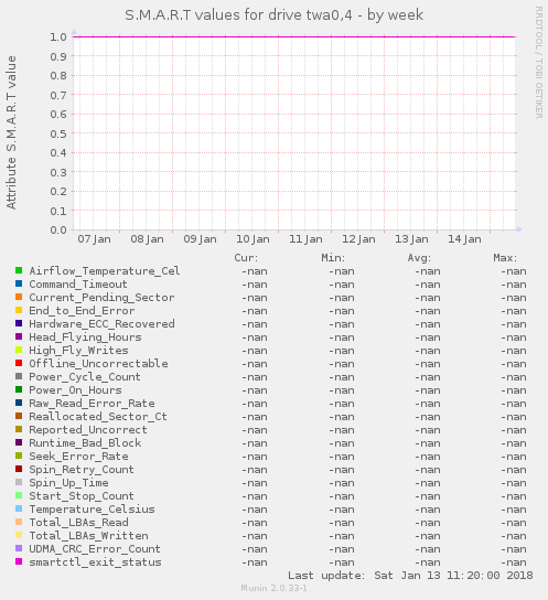 S.M.A.R.T values for drive twa0,4