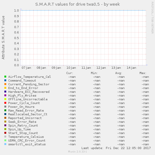 S.M.A.R.T values for drive twa0,5