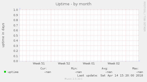 Uptime