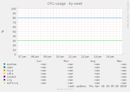 CPU usage