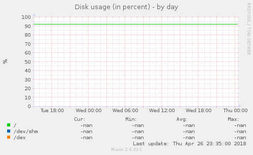 Disk usage (in percent)