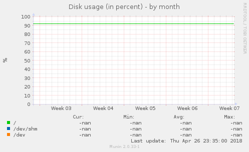 Disk usage (in percent)