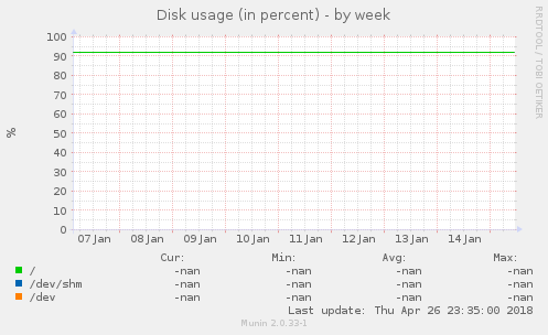 Disk usage (in percent)