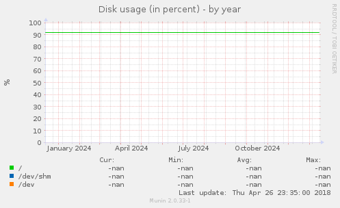 Disk usage (in percent)