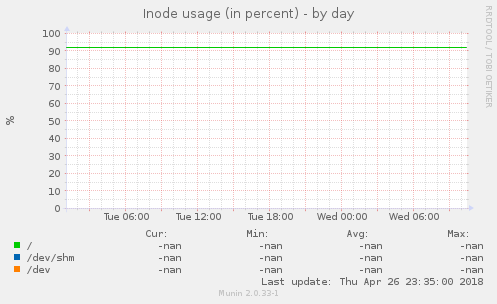 Inode usage (in percent)