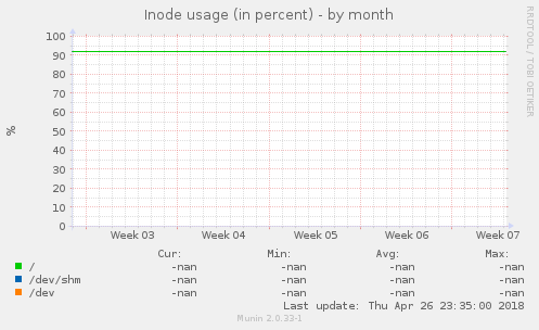 Inode usage (in percent)