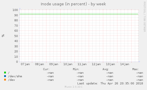 Inode usage (in percent)