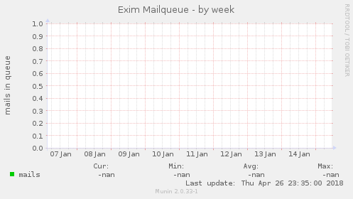 Exim Mailqueue