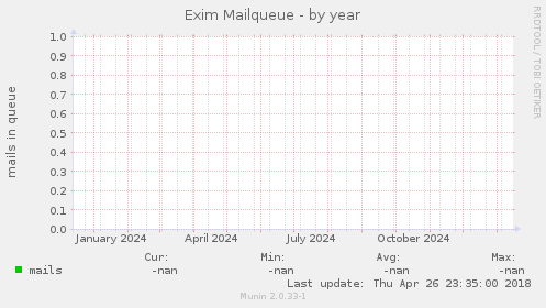 Exim Mailqueue