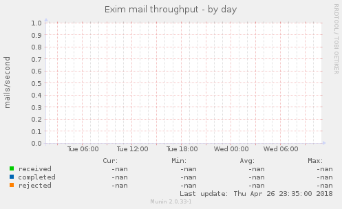 Exim mail throughput