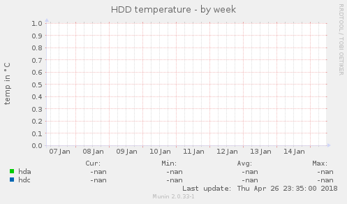 HDD temperature