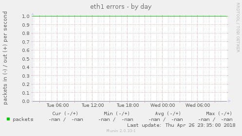 eth1 errors