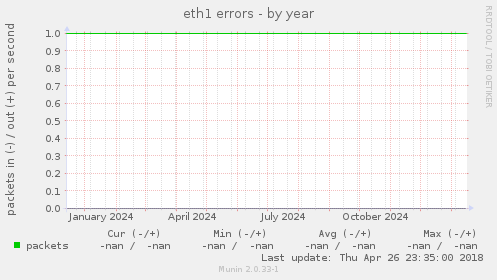 eth1 errors