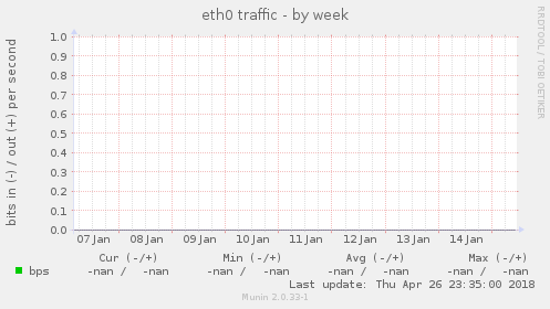 eth0 traffic