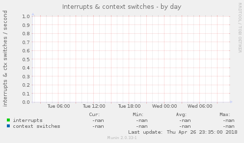 Interrupts & context switches