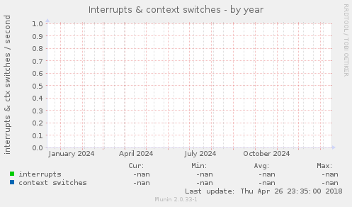 Interrupts & context switches