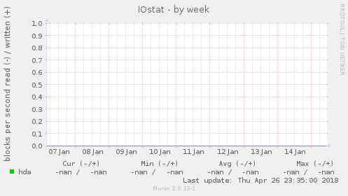 IOstat