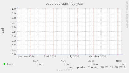 Load average