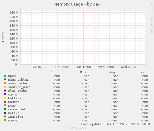 Memory usage