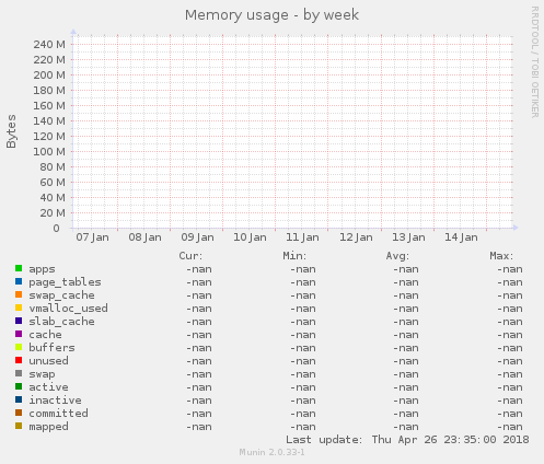 Memory usage