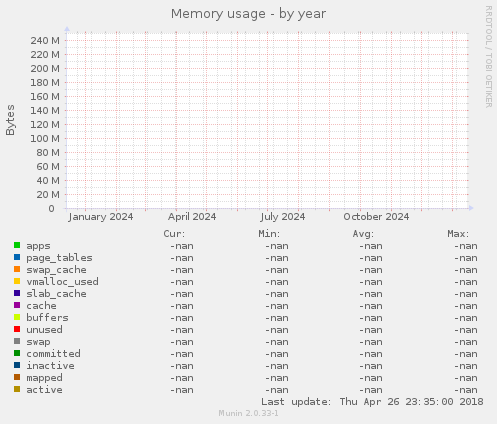 Memory usage