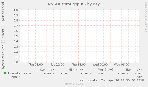 MySQL throughput