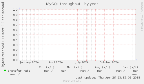 MySQL throughput