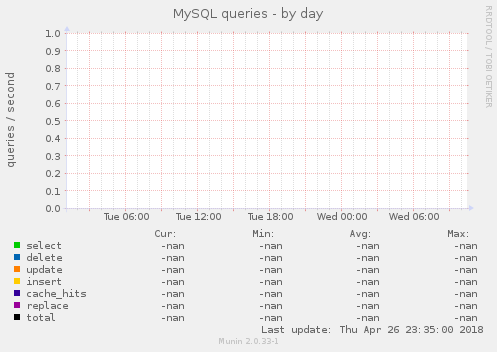 MySQL queries