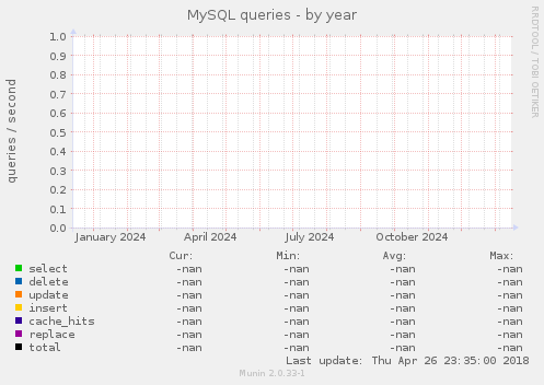 MySQL queries