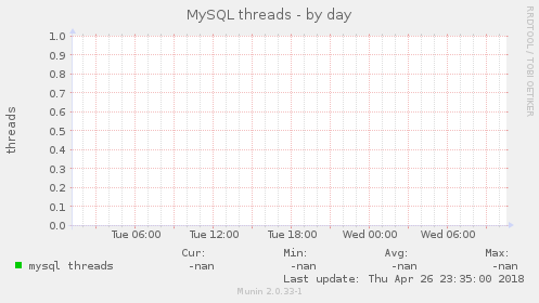 MySQL threads