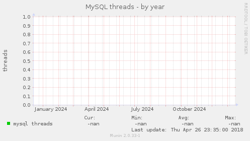 MySQL threads