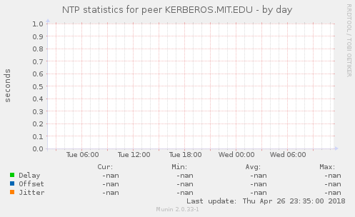 NTP statistics for peer KERBEROS.MIT.EDU