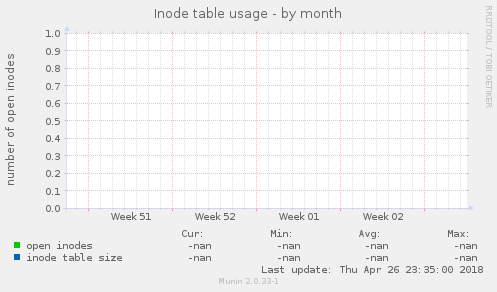 Inode table usage