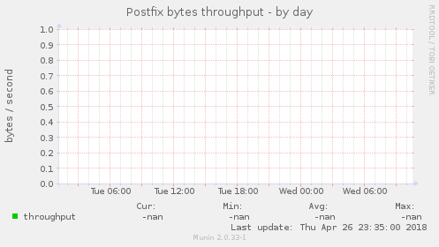 Postfix bytes throughput