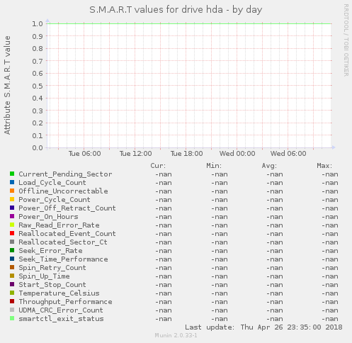 S.M.A.R.T values for drive hda