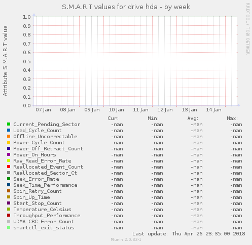 S.M.A.R.T values for drive hda