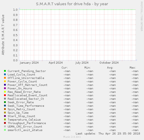 S.M.A.R.T values for drive hda