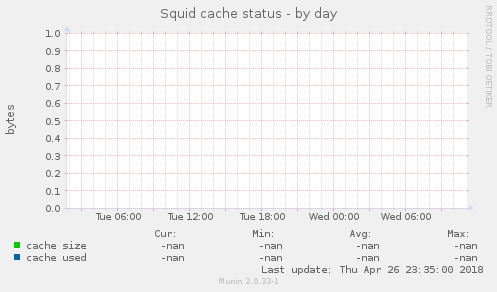 Squid cache status