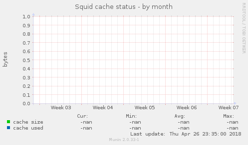 Squid cache status