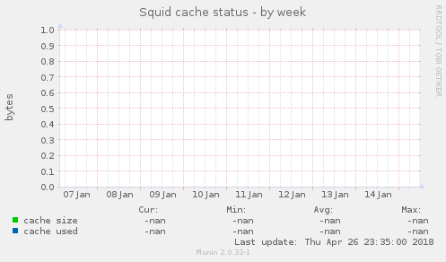 Squid cache status