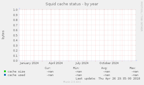 Squid cache status