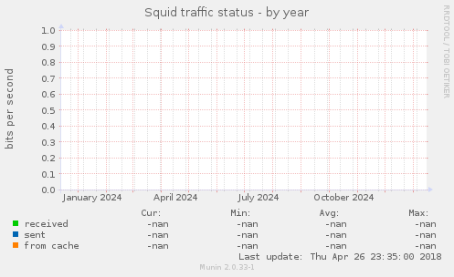 Squid traffic status