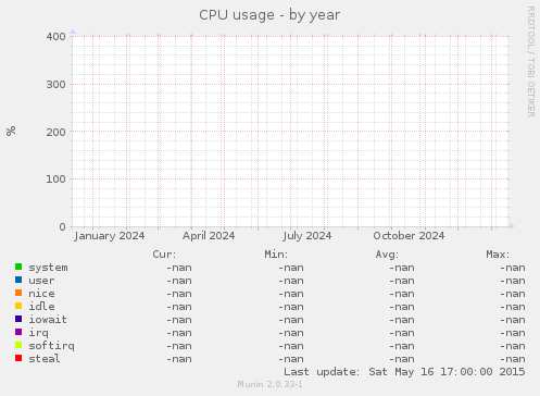 CPU usage