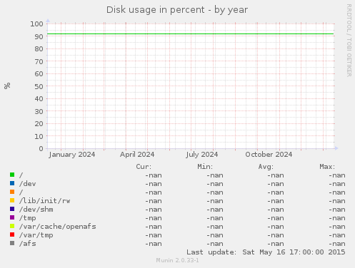 Disk usage in percent