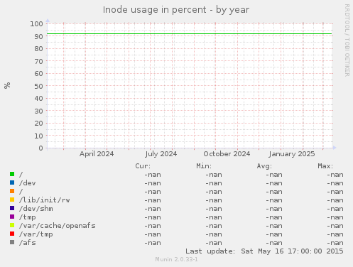 Inode usage in percent