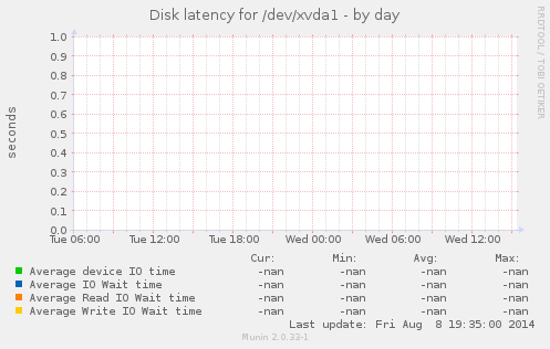 Disk latency for /dev/xvda1