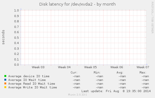 Disk latency for /dev/xvda2