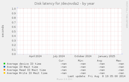 Disk latency for /dev/xvda2