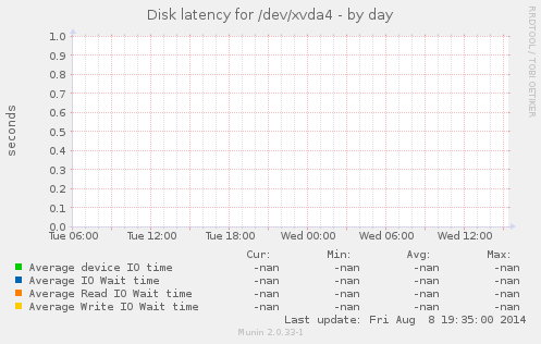 Disk latency for /dev/xvda4